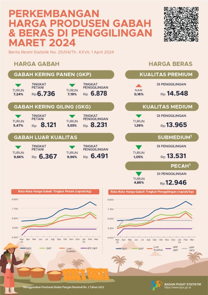 Perkembangan Indeks Harga Konsumen Maret 2024.
